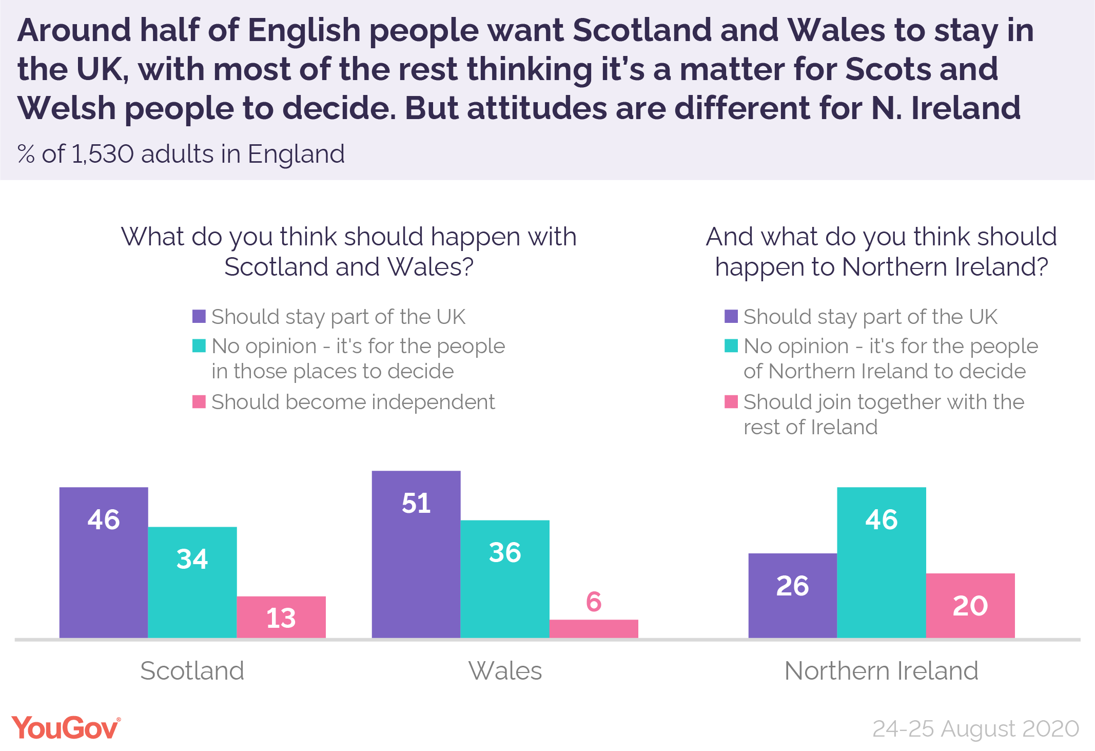 How do English and Welsh people feel about Scotland leaving the UK